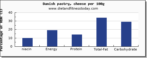 niacin and nutrition facts in danish pastry per 100g